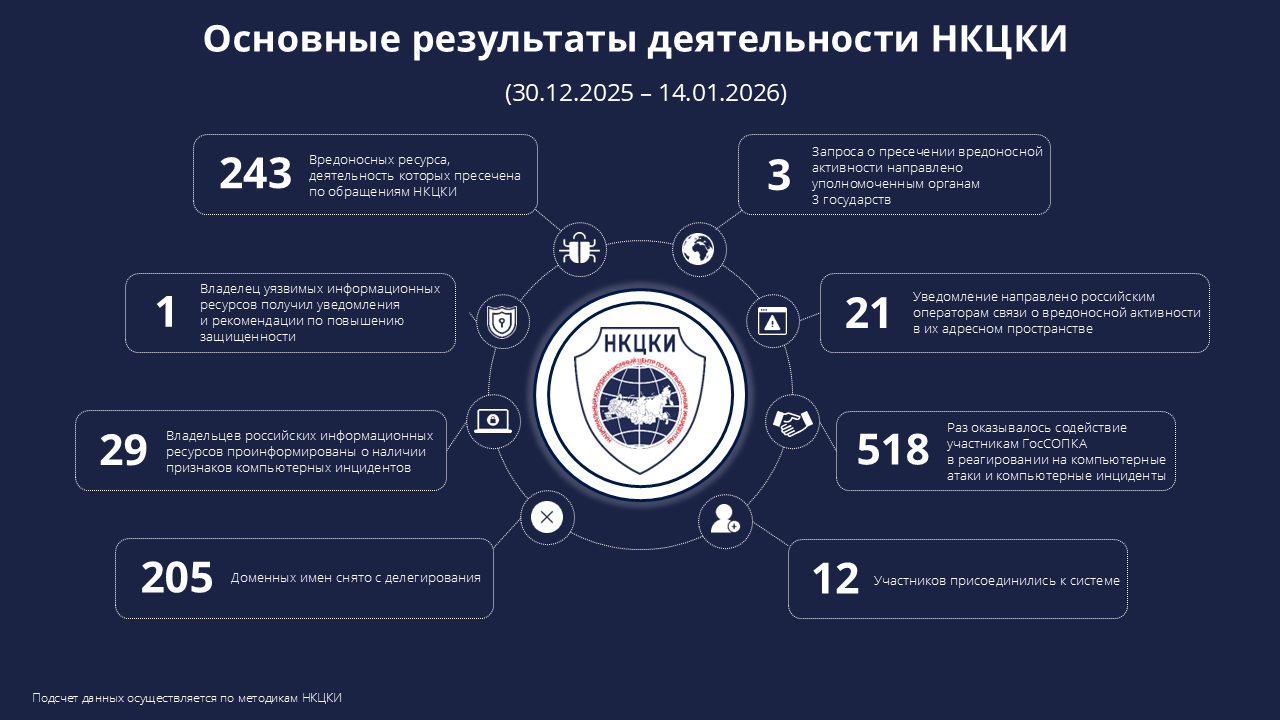 Основные результаты деятельности НКЦКИ (30.12.2025-14.01.2026)